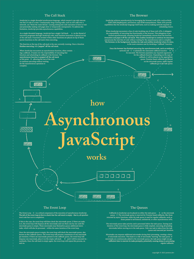 How Asynchronous JavaScript Works