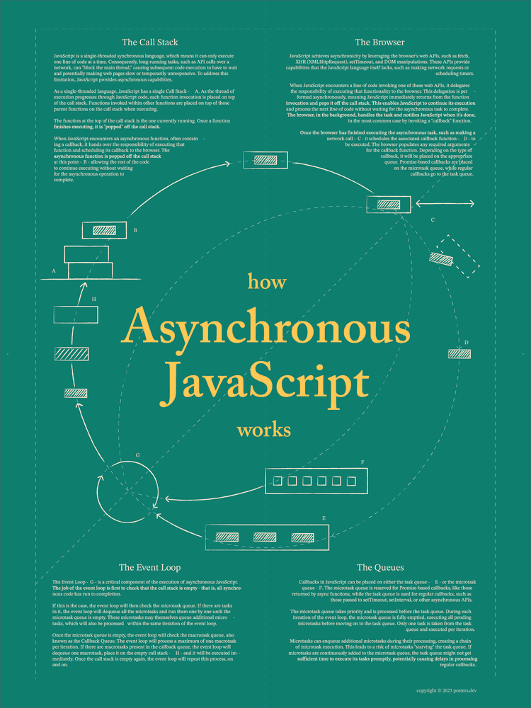 How Asynchronous JavaScript Works Green Poster