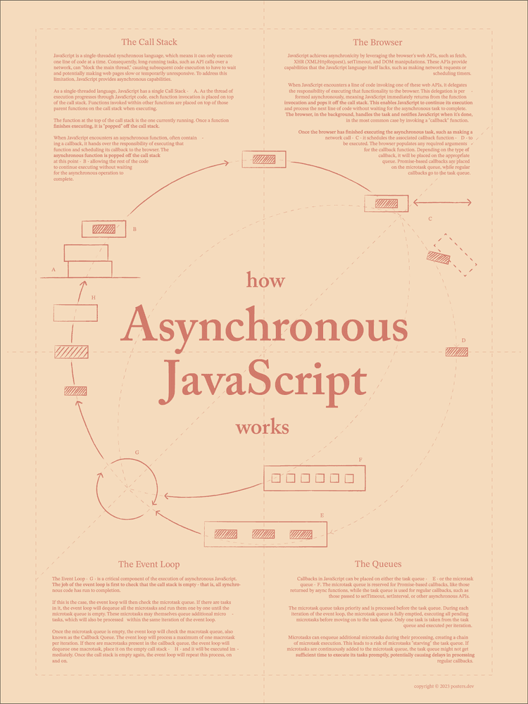 How Asynchronous JavaScript Works Poster