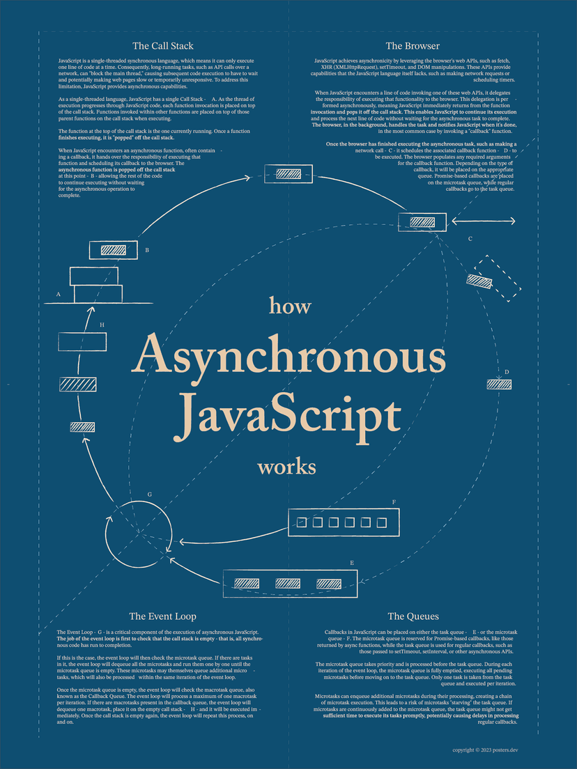 How Asynchronous JavaScript Works Poster