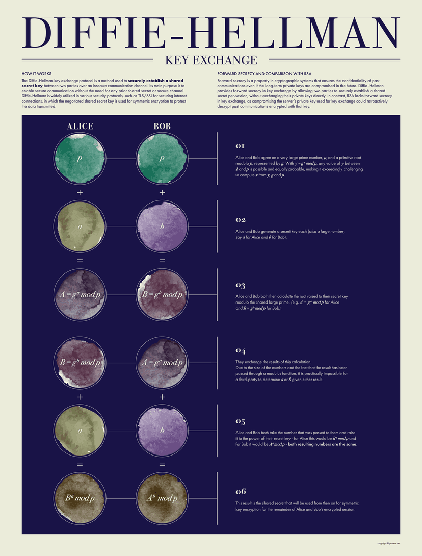 How the Diffie-Hellman Key Exchange Works Poster